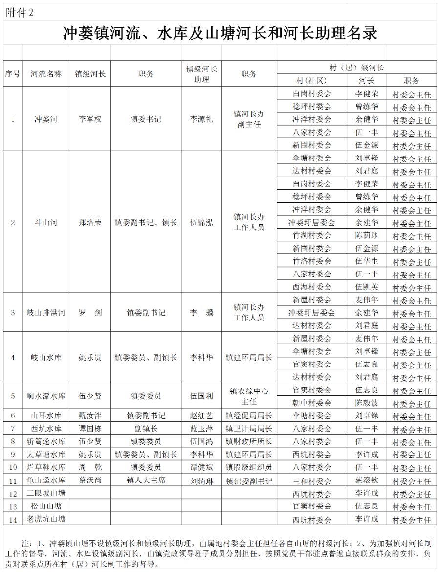 附件1冲蒌镇河流水库河长、河长助理名录 (2).png