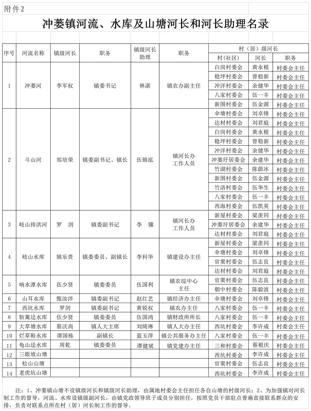 冲委〔2020〕87号   附件1冲蒌镇河流水库河长、河长助理名录 (1).jpg