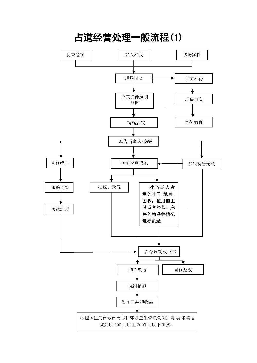 台山市城市管理和综合执法局行政处罚流程_页面_3.jpg