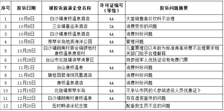 2021年四季度旅游投诉信息公示.jpg