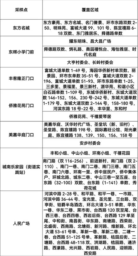 《新冠病毒核酸检测采样点安排表》1.png