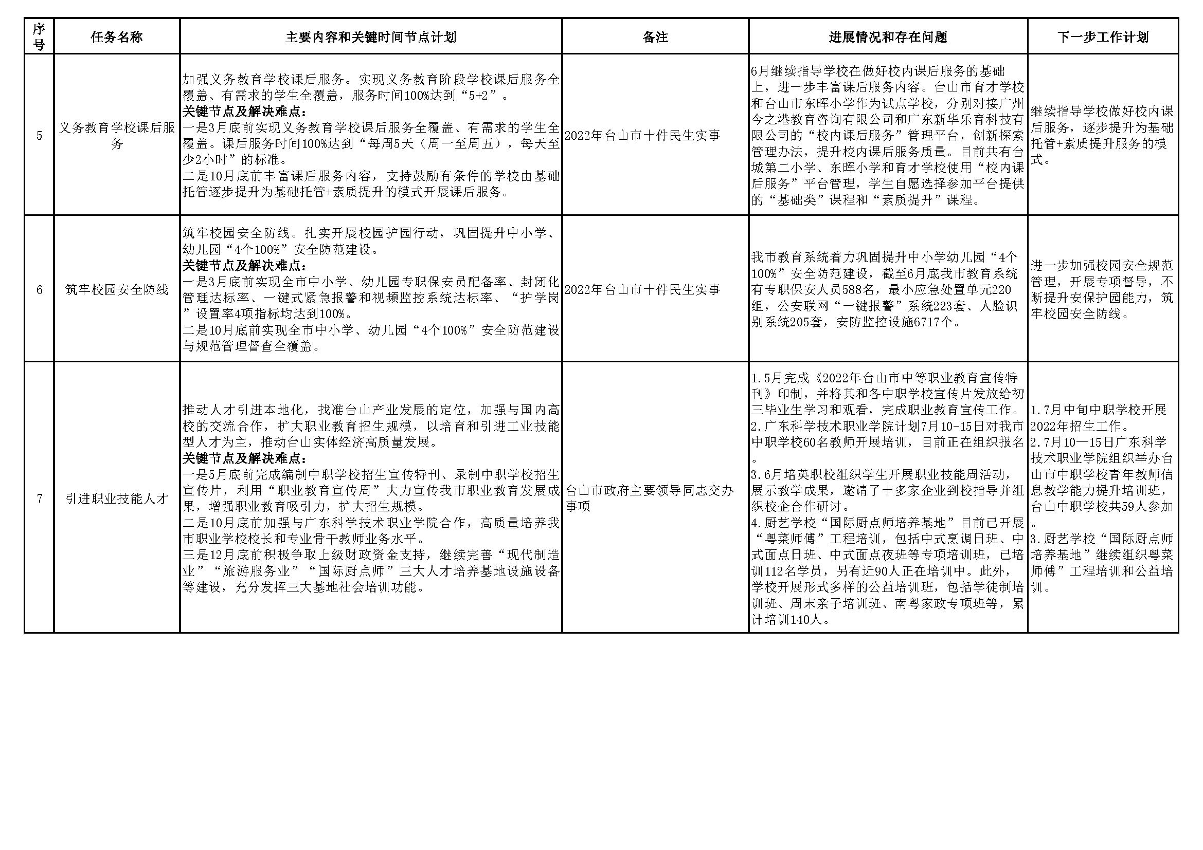 20220705（挂网版）台山市教育系统2022年重点工作任务进展情况表（1-6月）_页面_2.png