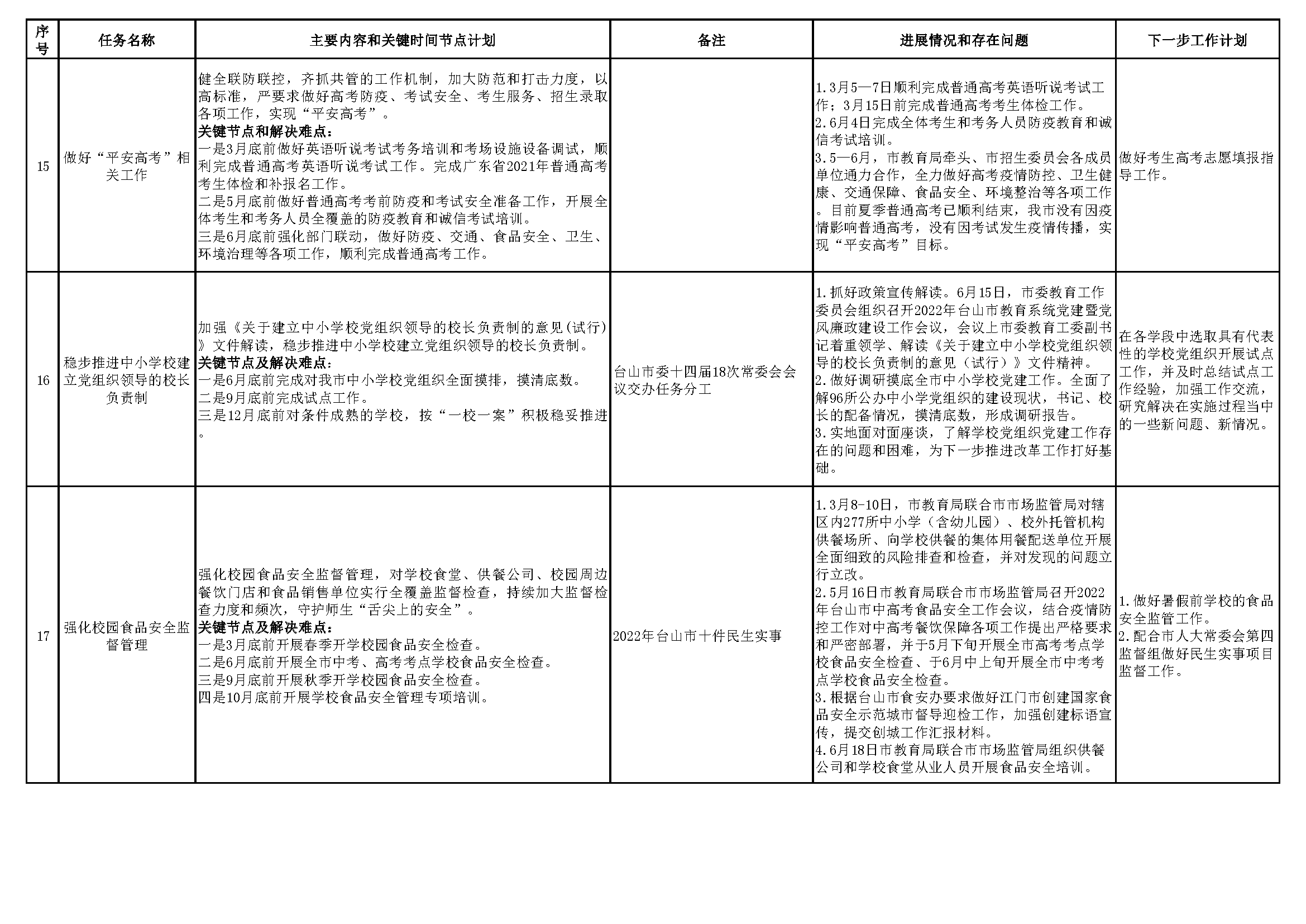20220705（挂网版）台山市教育系统2022年重点工作任务进展情况表（1-6月）_页面_5.png