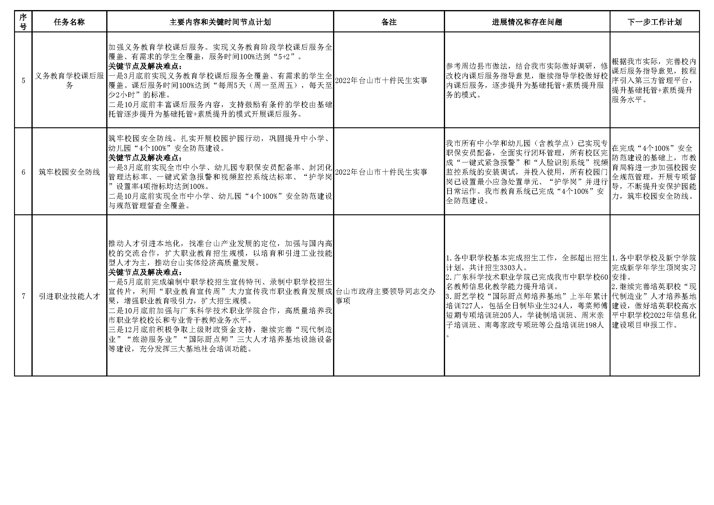 20220801（挂网版）台山市教育系统2022年重点工作任务进展情况表（1-7月）_页面_2.png