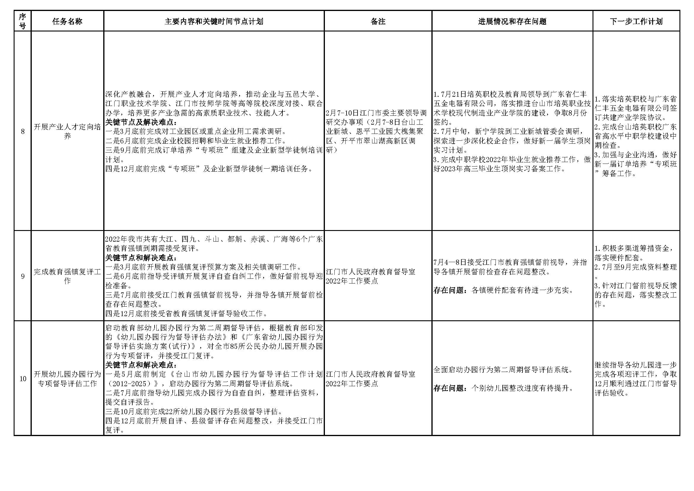 20220801（挂网版）台山市教育系统2022年重点工作任务进展情况表（1-7月）_页面_3.png