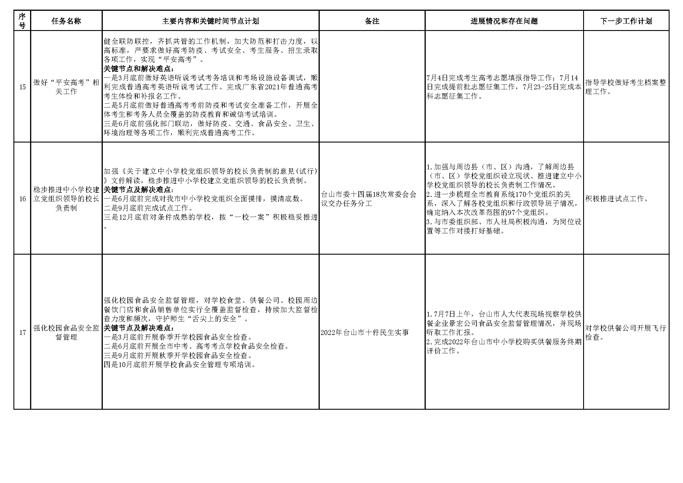 20220801（挂网版）台山市教育系统2022年重点工作任务进展情况表（1-7月）_页面_5.png