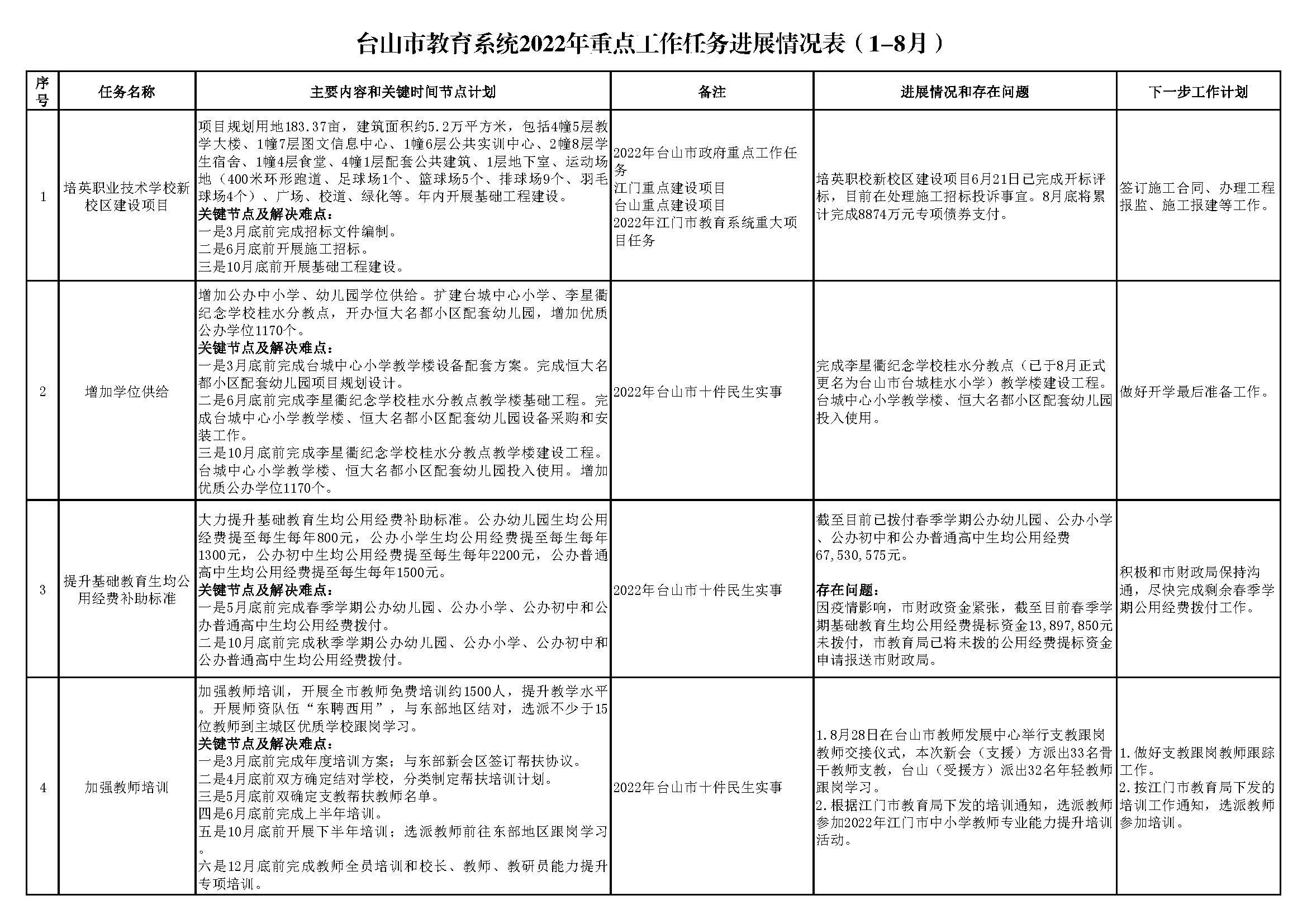 20220901台山市教育系统2022年重点工作任务进展情况表（1-8月）_页面_1.png