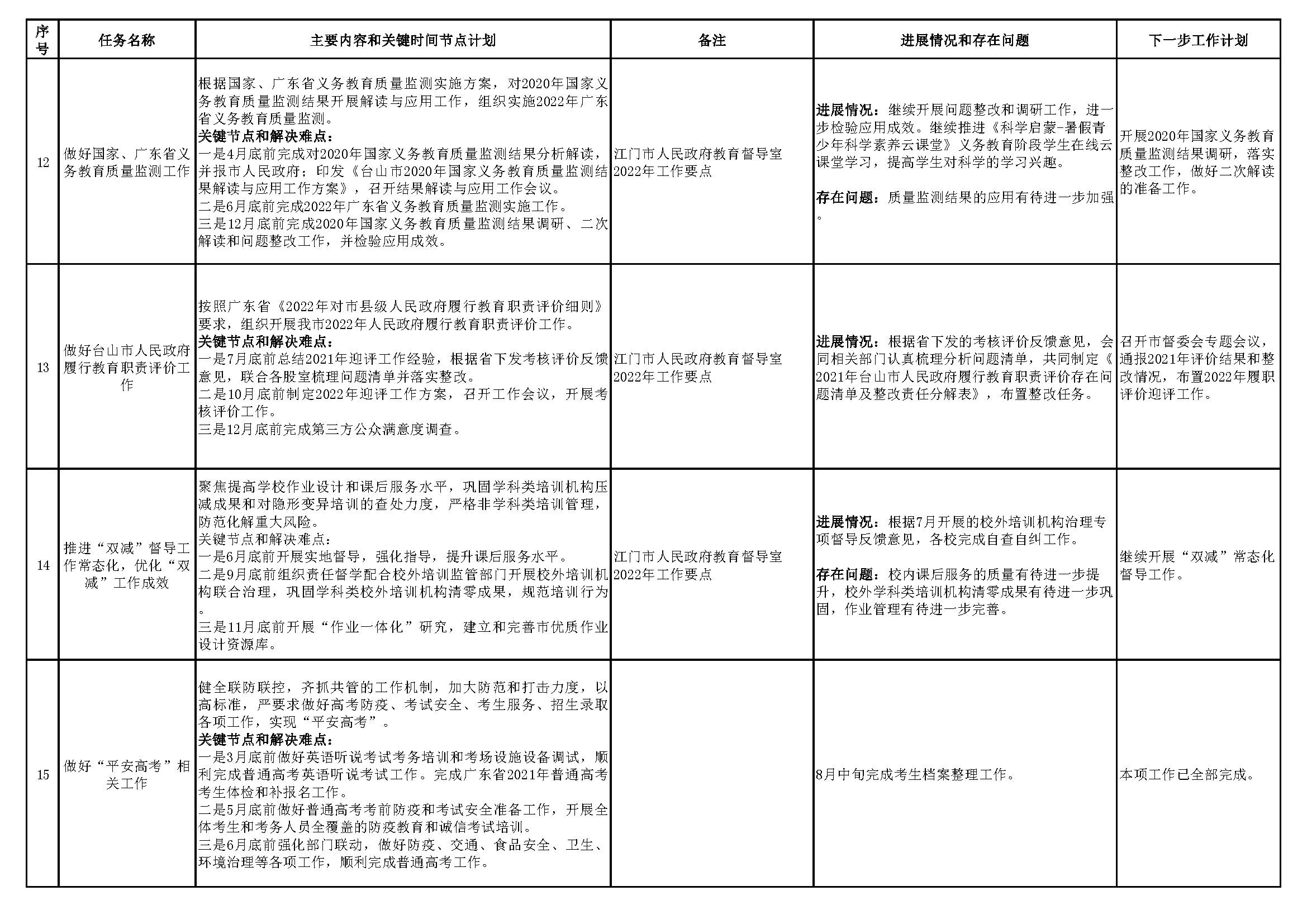 20220901台山市教育系统2022年重点工作任务进展情况表（1-8月）_页面_4.png