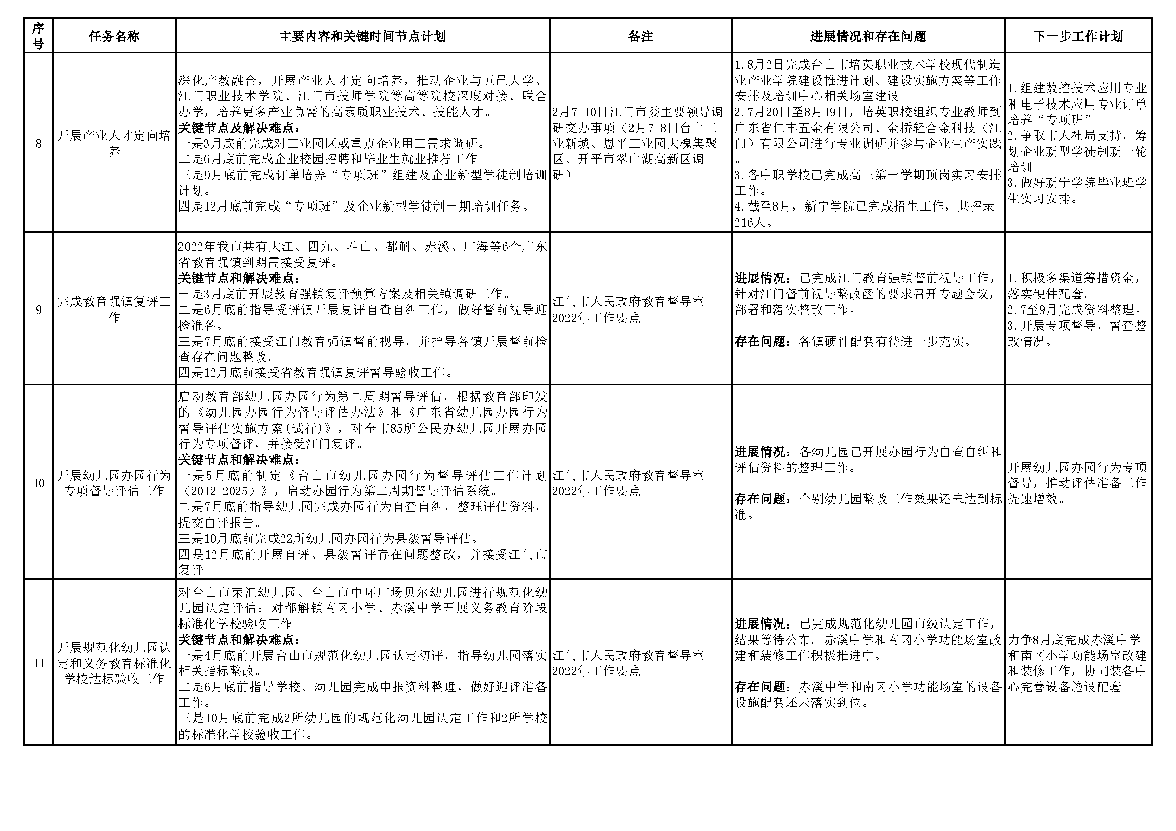 20220901台山市教育系统2022年重点工作任务进展情况表（1-8月）_页面_3.png