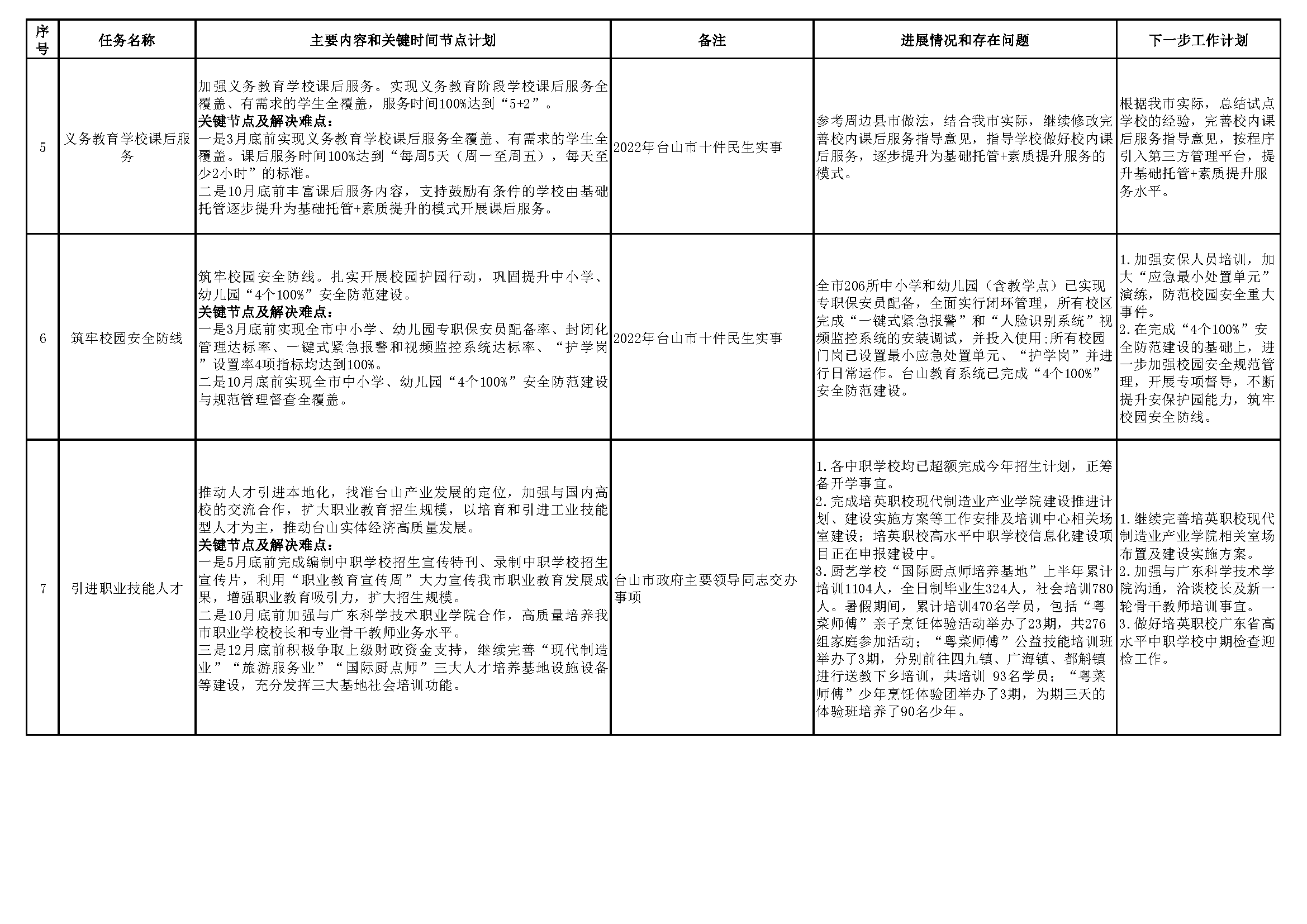 20220901台山市教育系统2022年重点工作任务进展情况表（1-8月）_页面_2.png