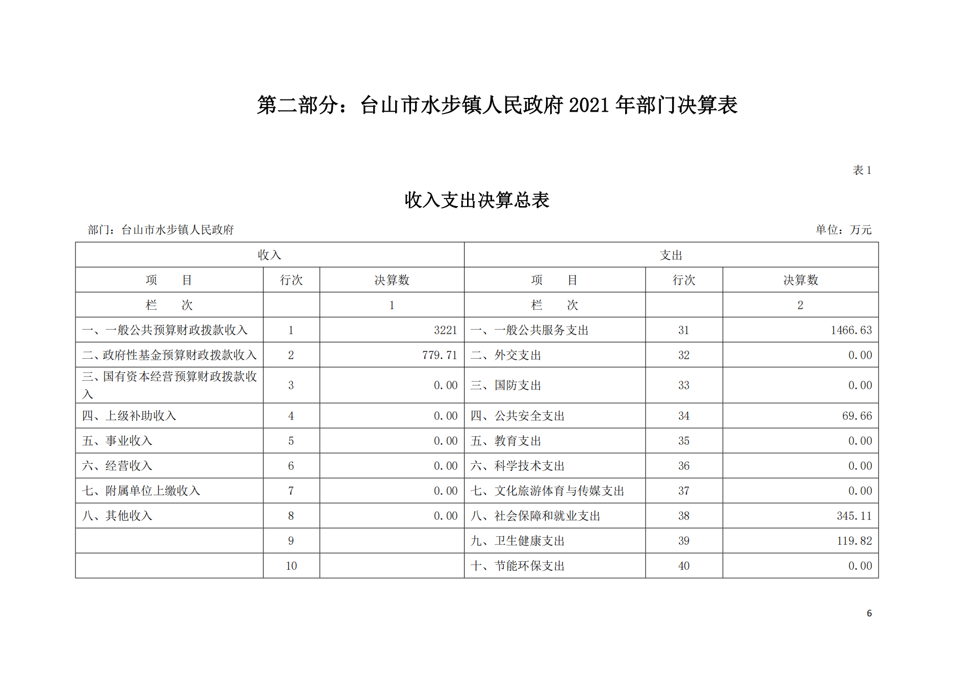 2021年台山市水步镇人民政府决算公开_05.png