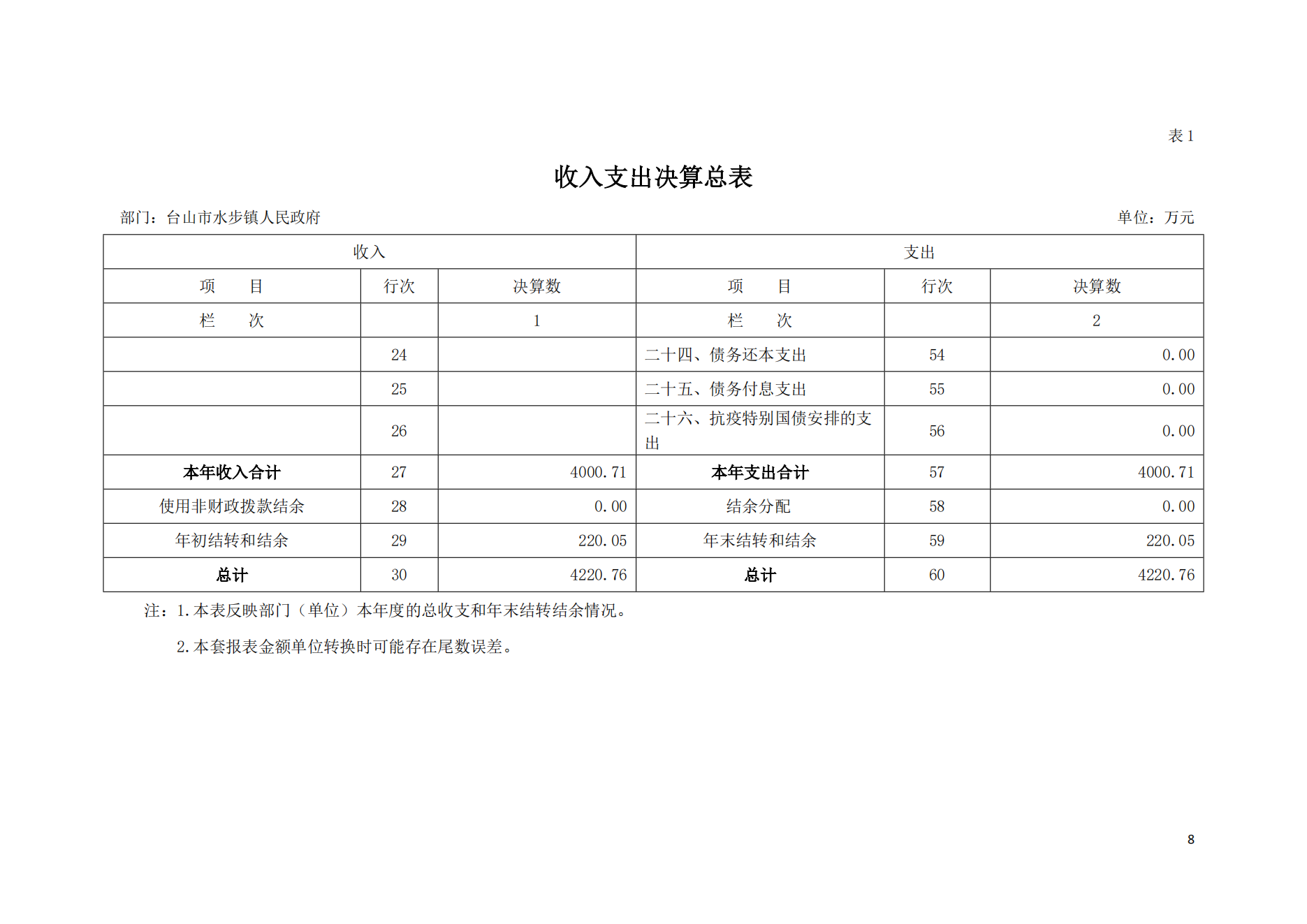 2021年台山市水步镇人民政府决算公开_07.png