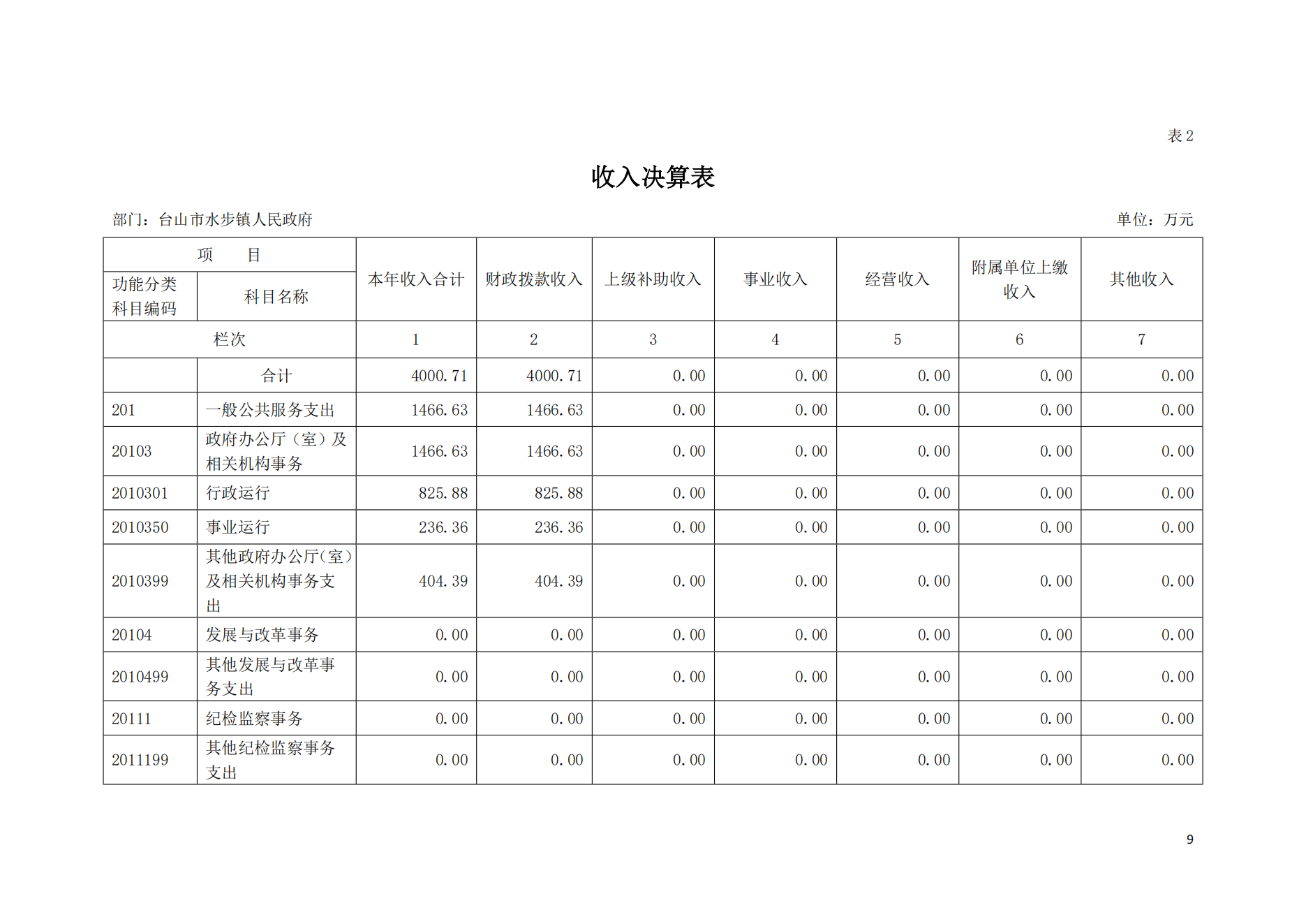 2021年台山市水步镇人民政府决算公开_08.png