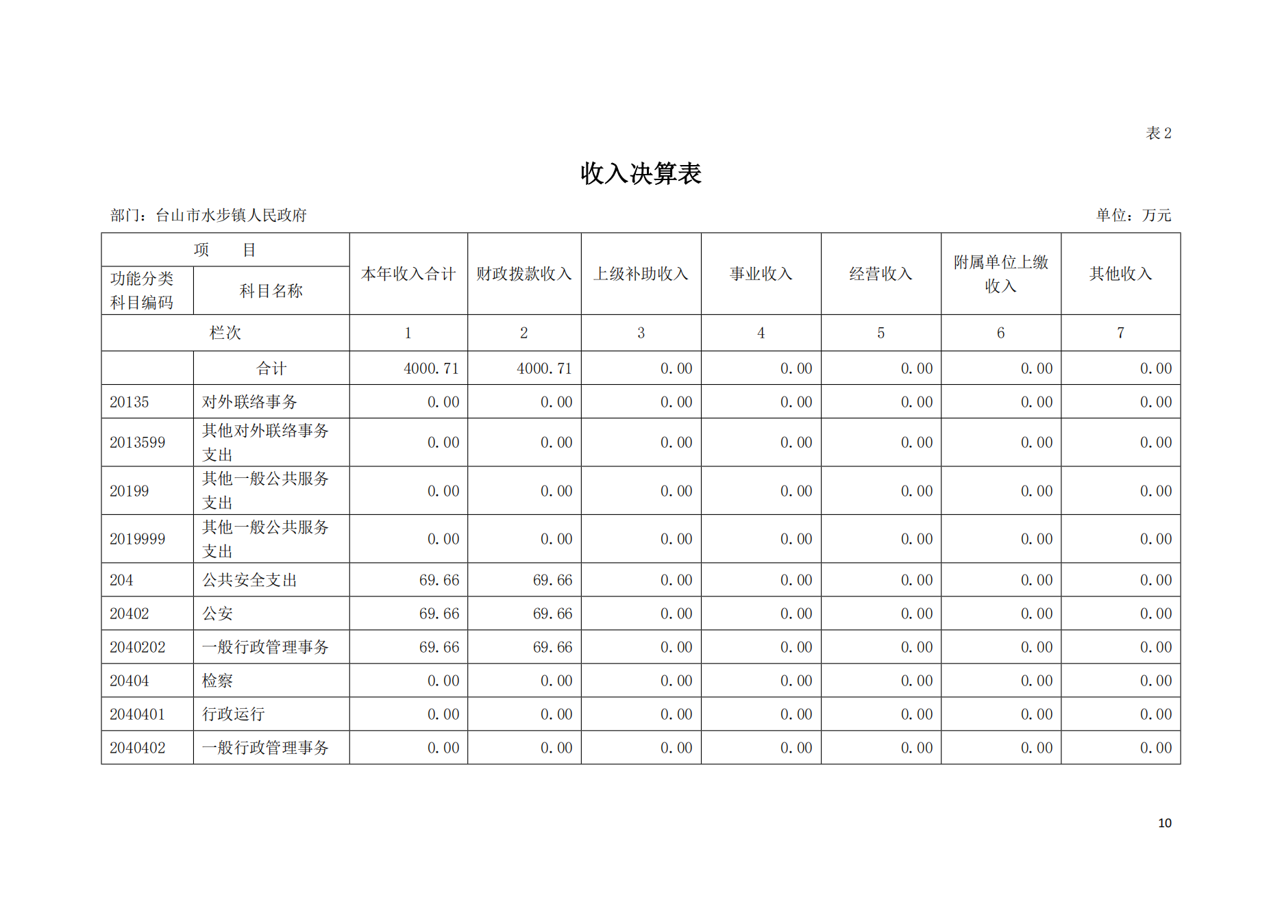 2021年台山市水步镇人民政府决算公开_09.png