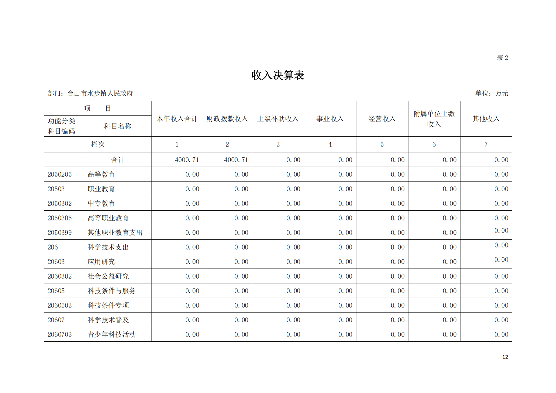 2021年台山市水步镇人民政府决算公开_11.png
