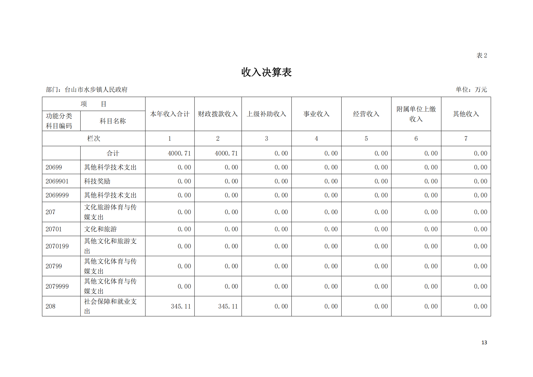 2021年台山市水步镇人民政府决算公开_12.png