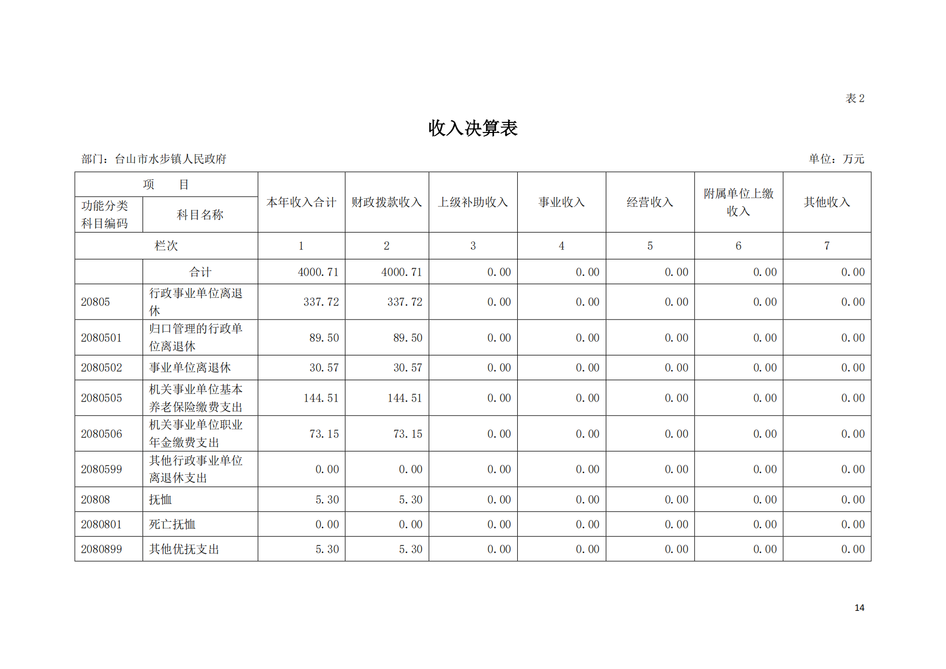 2021年台山市水步镇人民政府决算公开_13.png