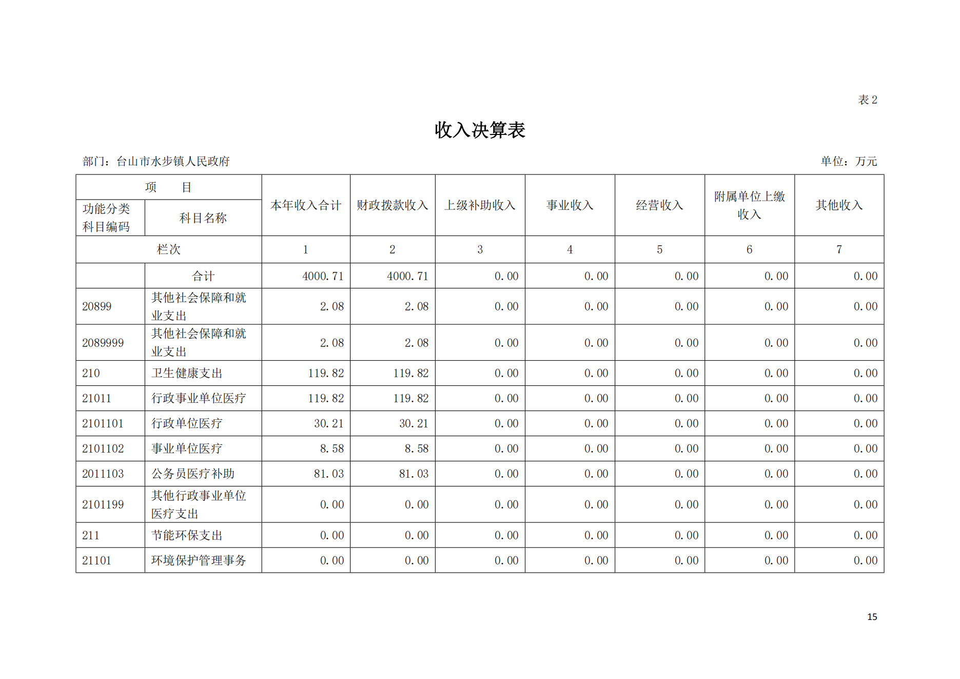 2021年台山市水步镇人民政府决算公开_14.png
