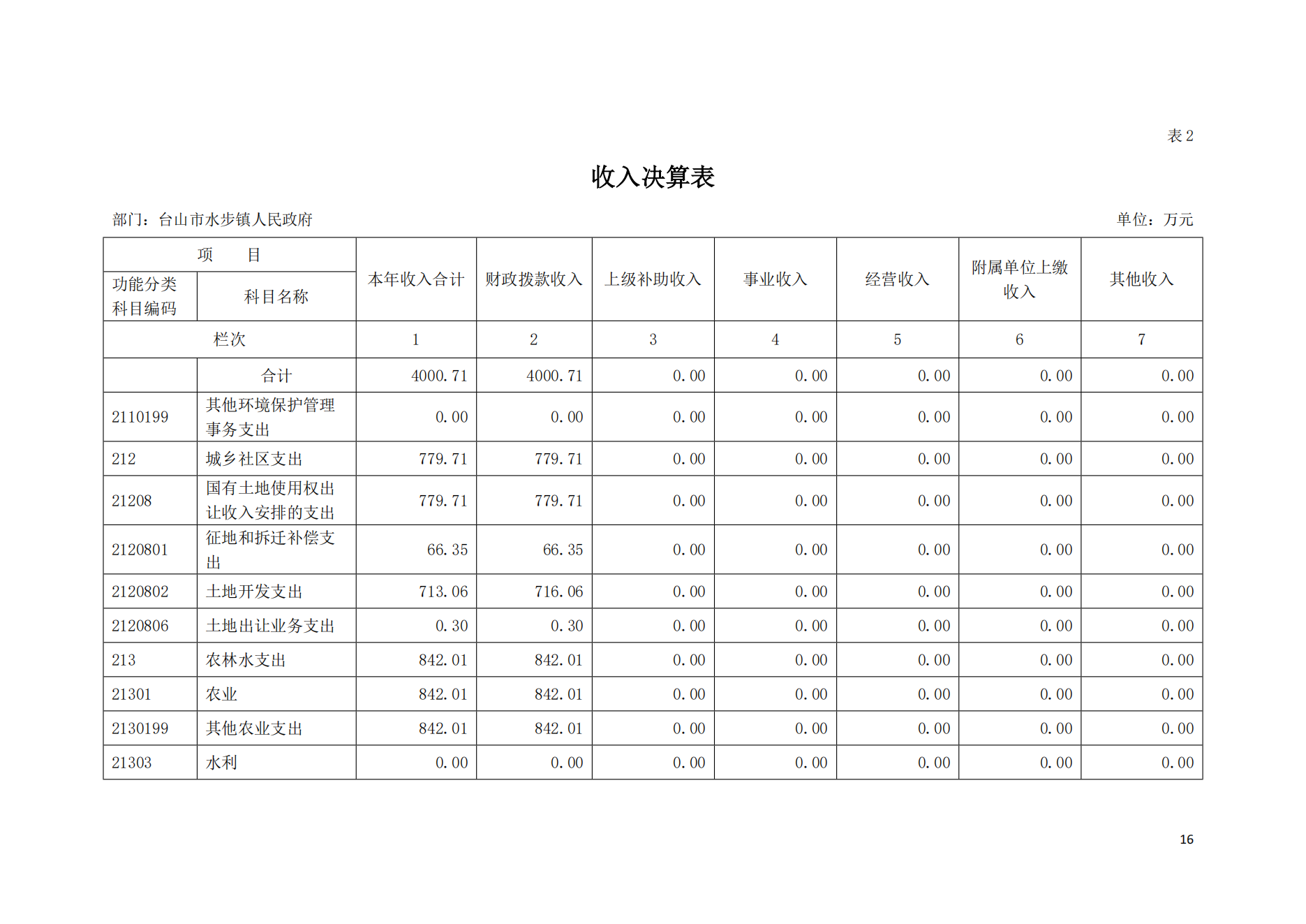 2021年台山市水步镇人民政府决算公开_15.png
