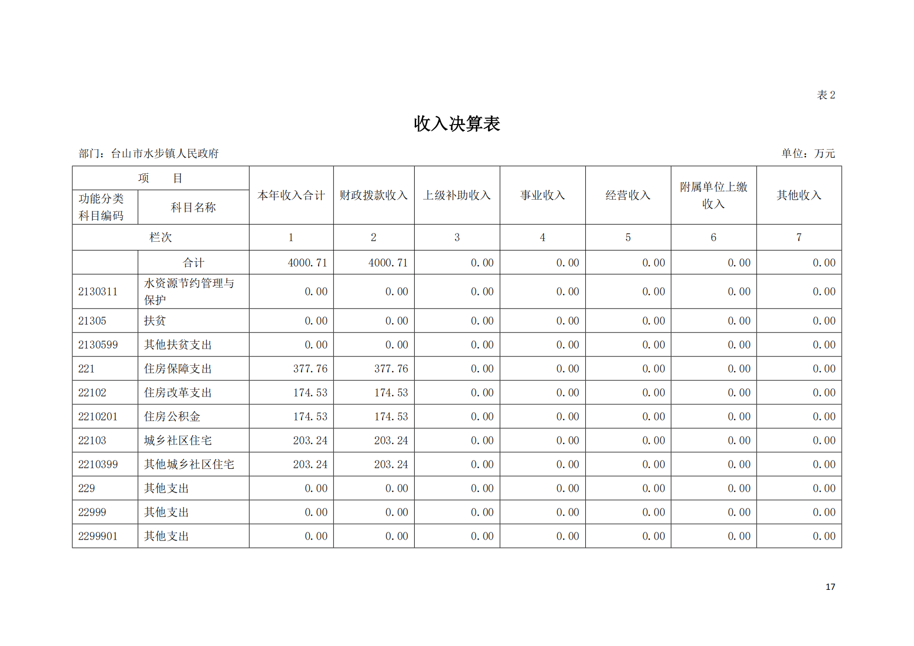 2021年台山市水步镇人民政府决算公开_16.png