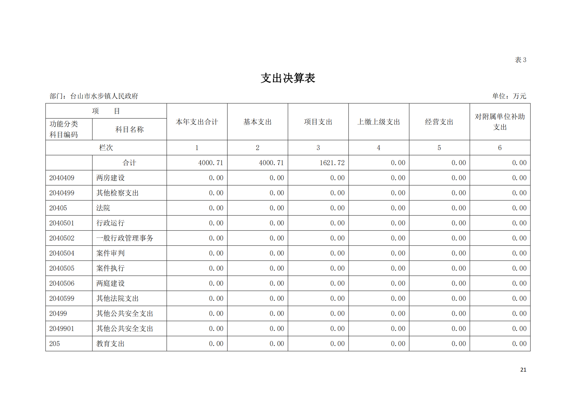 2021年台山市水步镇人民政府决算公开_20.png
