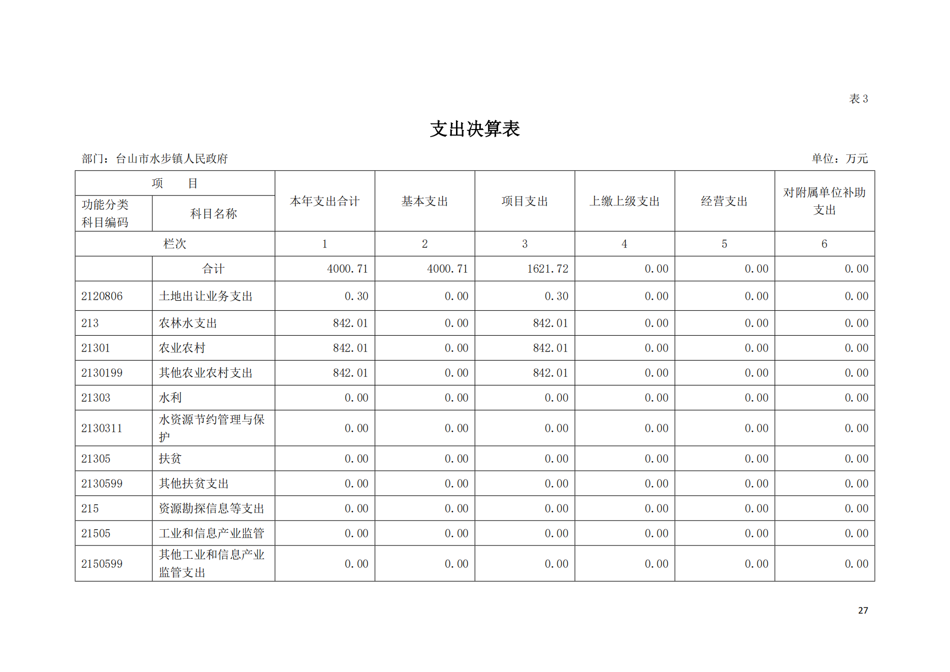2021年台山市水步镇人民政府决算公开_26.png