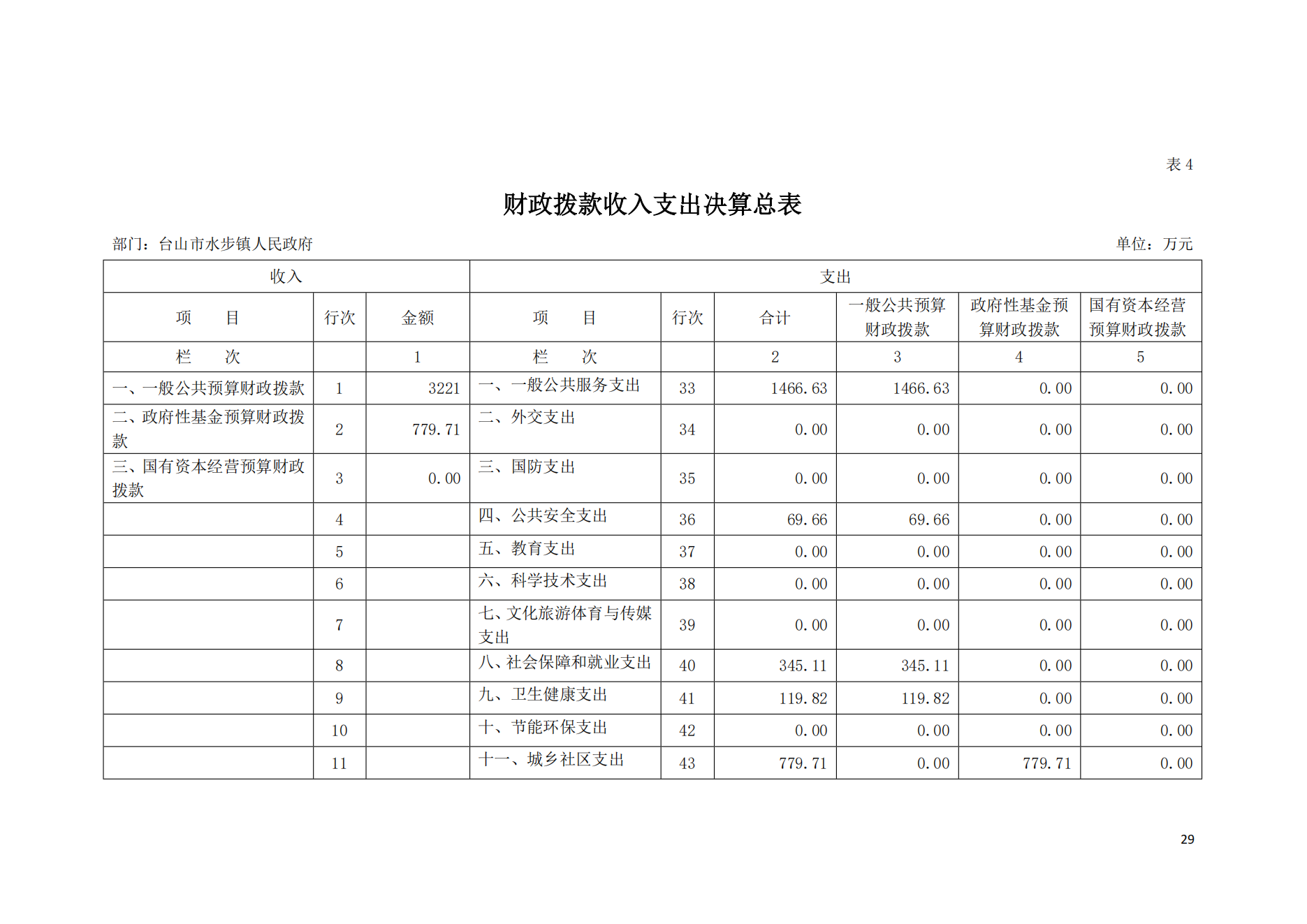 2021年台山市水步镇人民政府决算公开_28.png