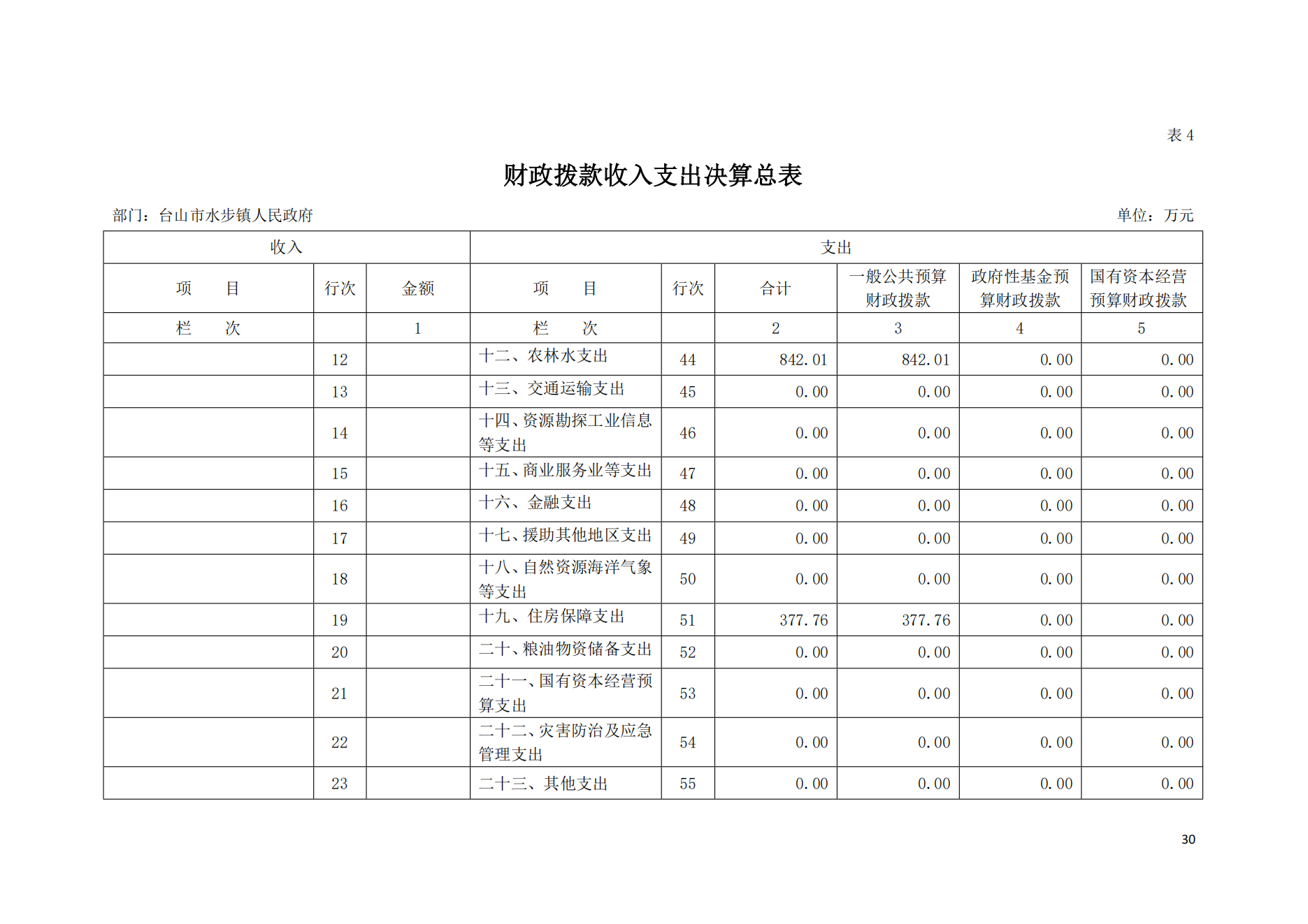 2021年台山市水步镇人民政府决算公开_29.png