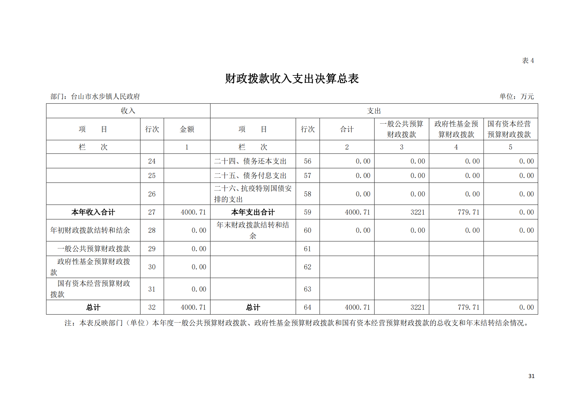 2021年台山市水步镇人民政府决算公开_30.png