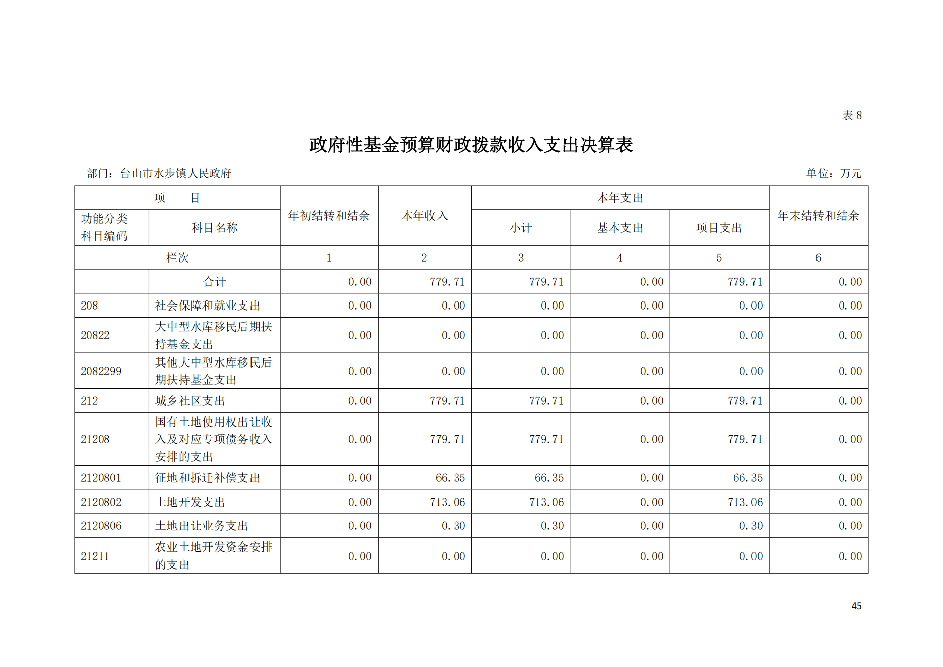 2021年台山市水步镇人民政府决算公开_44.png