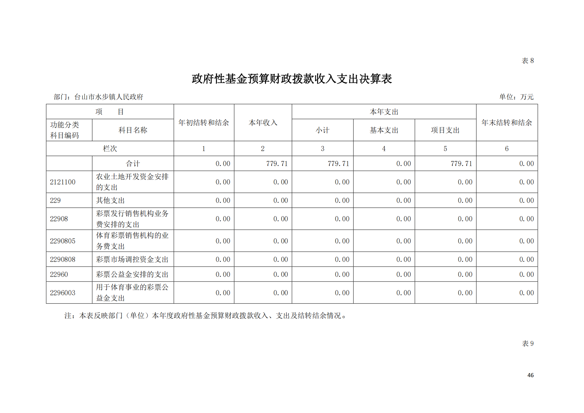 2021年台山市水步镇人民政府决算公开_45.png
