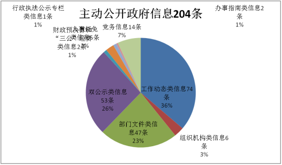 台山市水利局2019年度政府信息公开工作年度报告1092.png