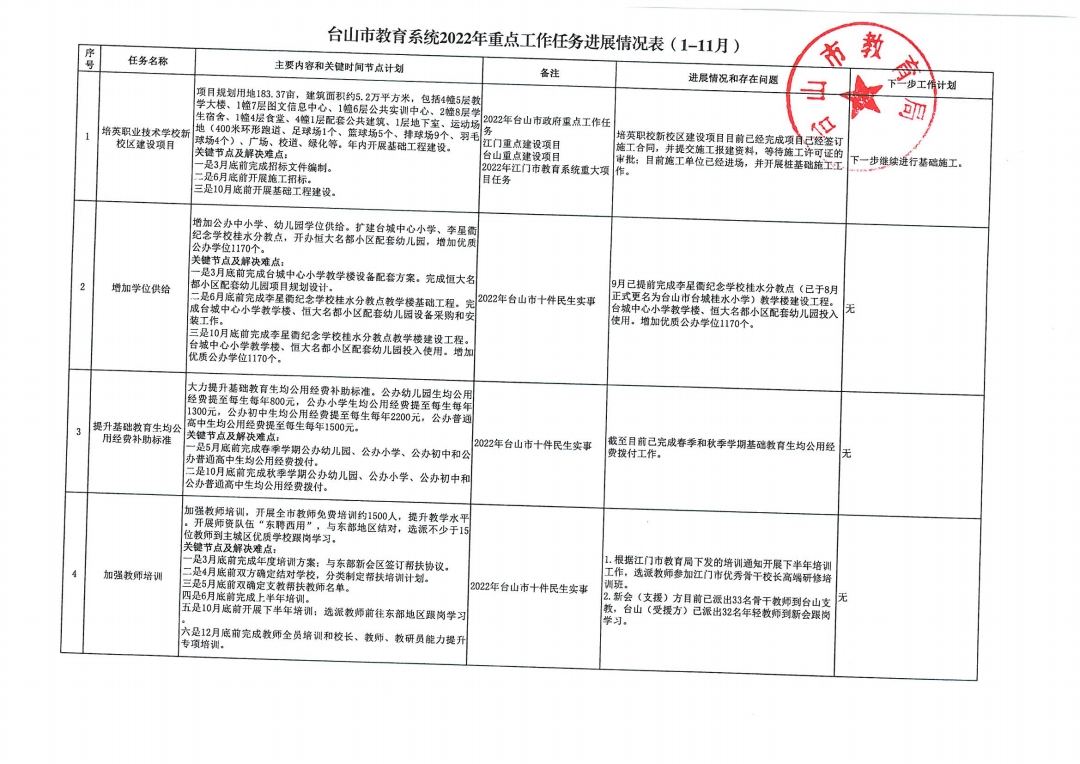 台山市教育系统2022年重点工作任务进展情况表（1-11月）_pdf_1.jpg