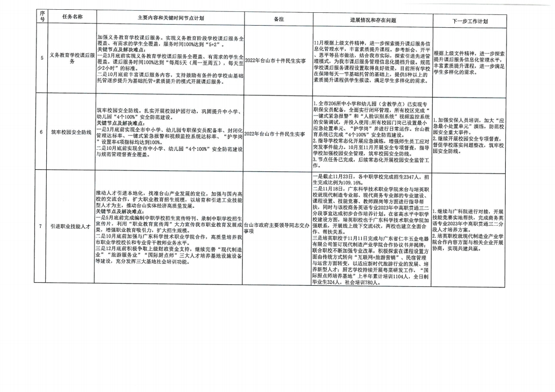 台山市教育系统2022年重点工作任务进展情况表（1-11月）_pdf_2.jpg