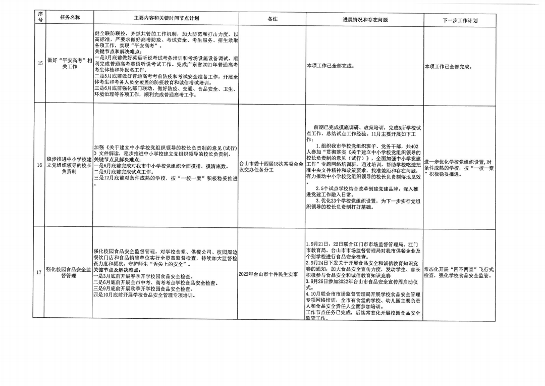 台山市教育系统2022年重点工作任务进展情况表（1-11月）_pdf_5.jpg