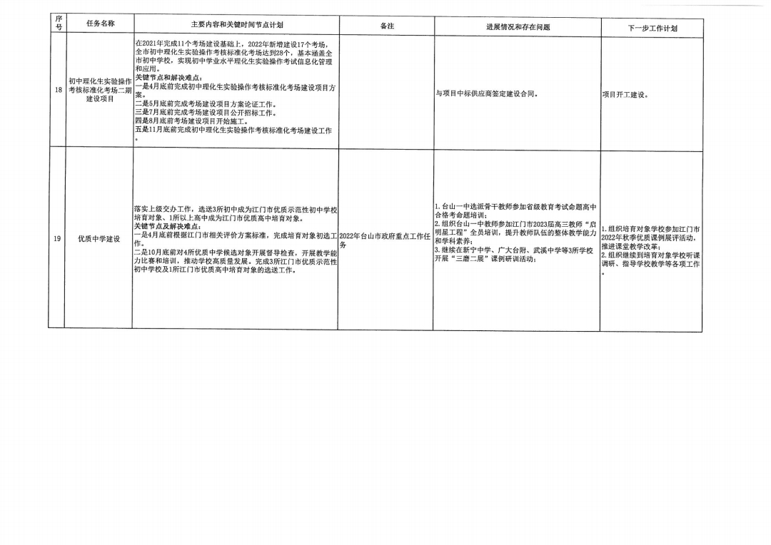 台山市教育系统2022年重点工作任务进展情况表（1-11月）_pdf_6.jpg