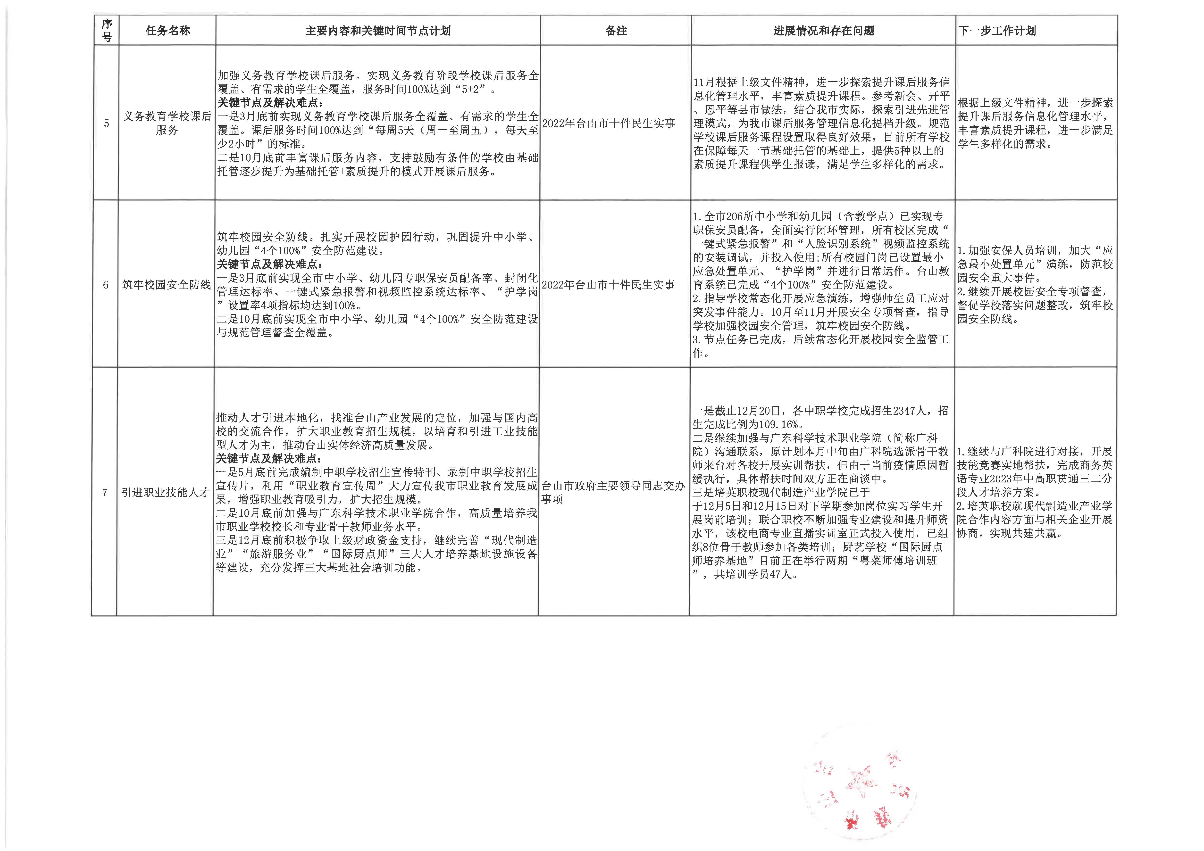 20230113台山市教育系统2022年重点工作任务进展情况表（1-12月）2.jpg