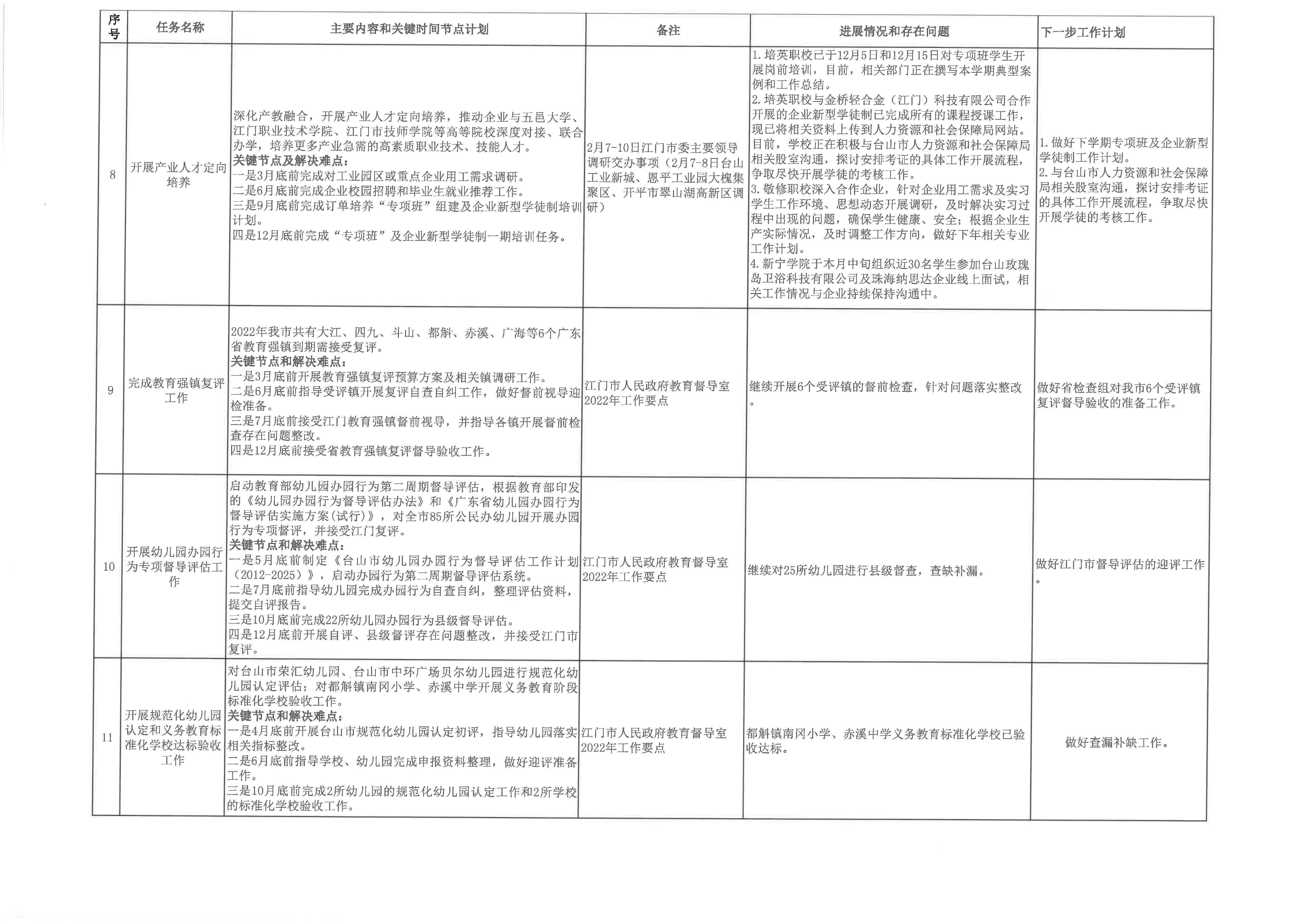 20230113台山市教育系统2022年重点工作任务进展情况表（1-12月）3.jpg