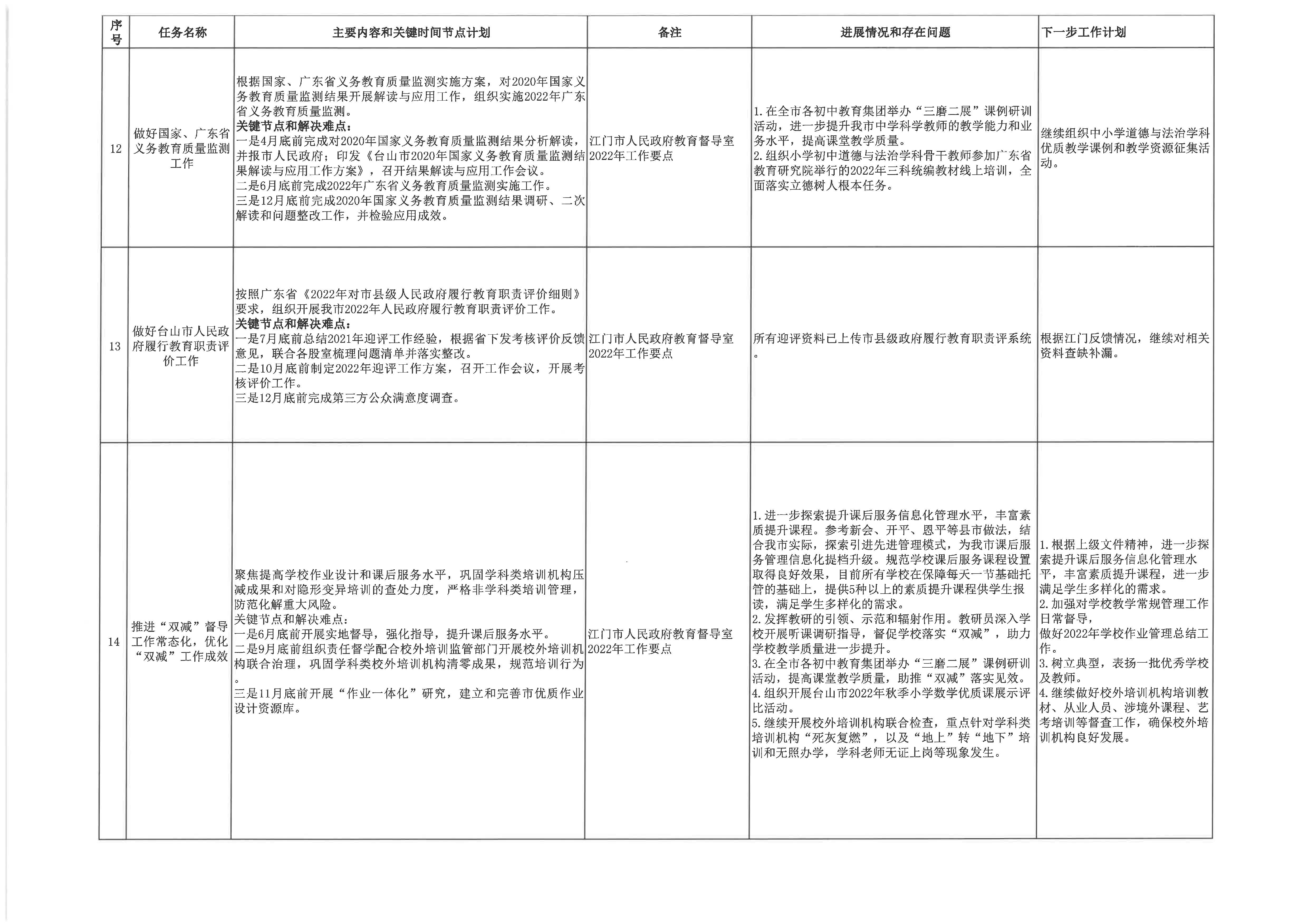 20230113台山市教育系统2022年重点工作任务进展情况表（1-12月）4.jpg