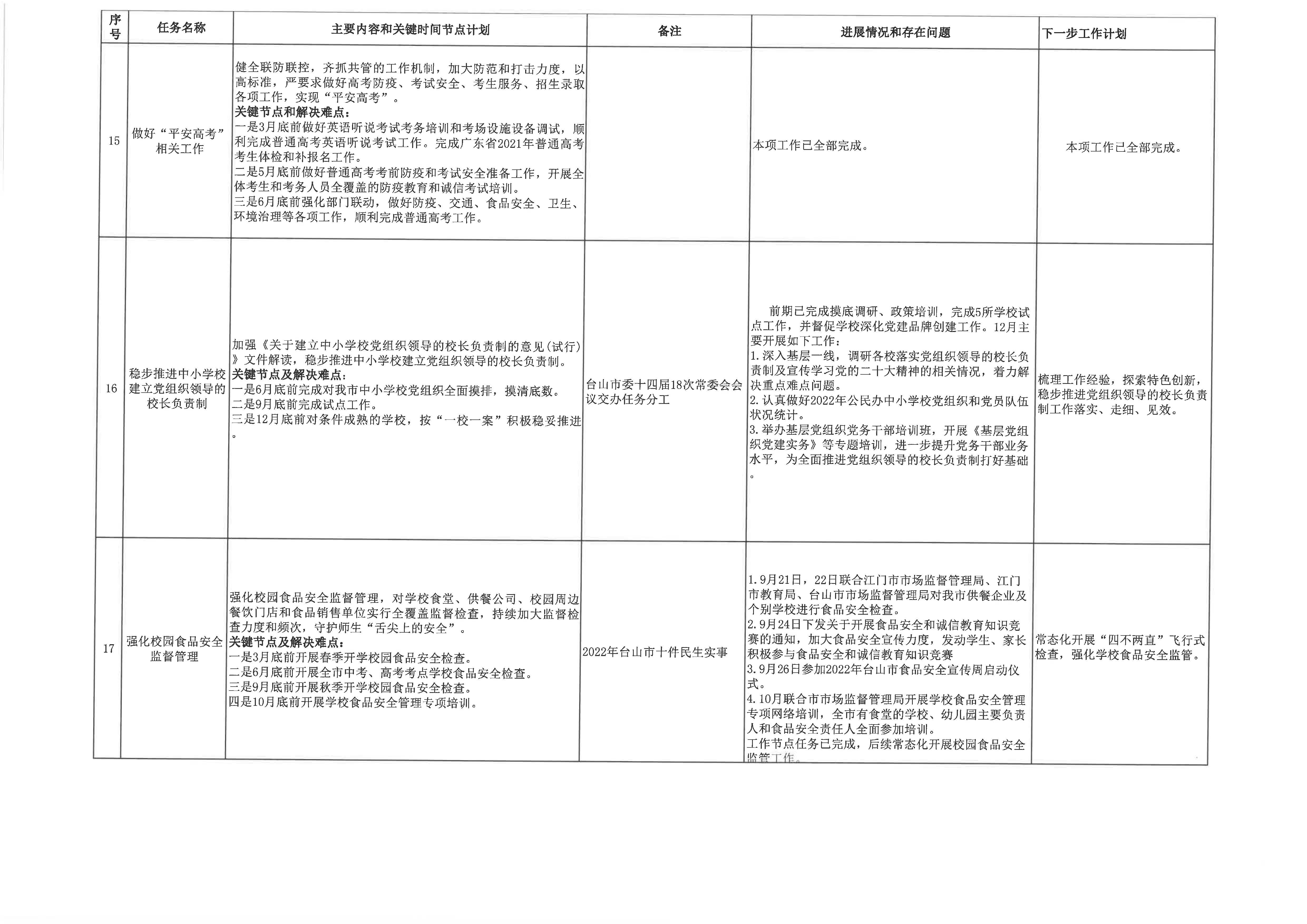 20230113台山市教育系统2022年重点工作任务进展情况表（1-12月）5.jpg