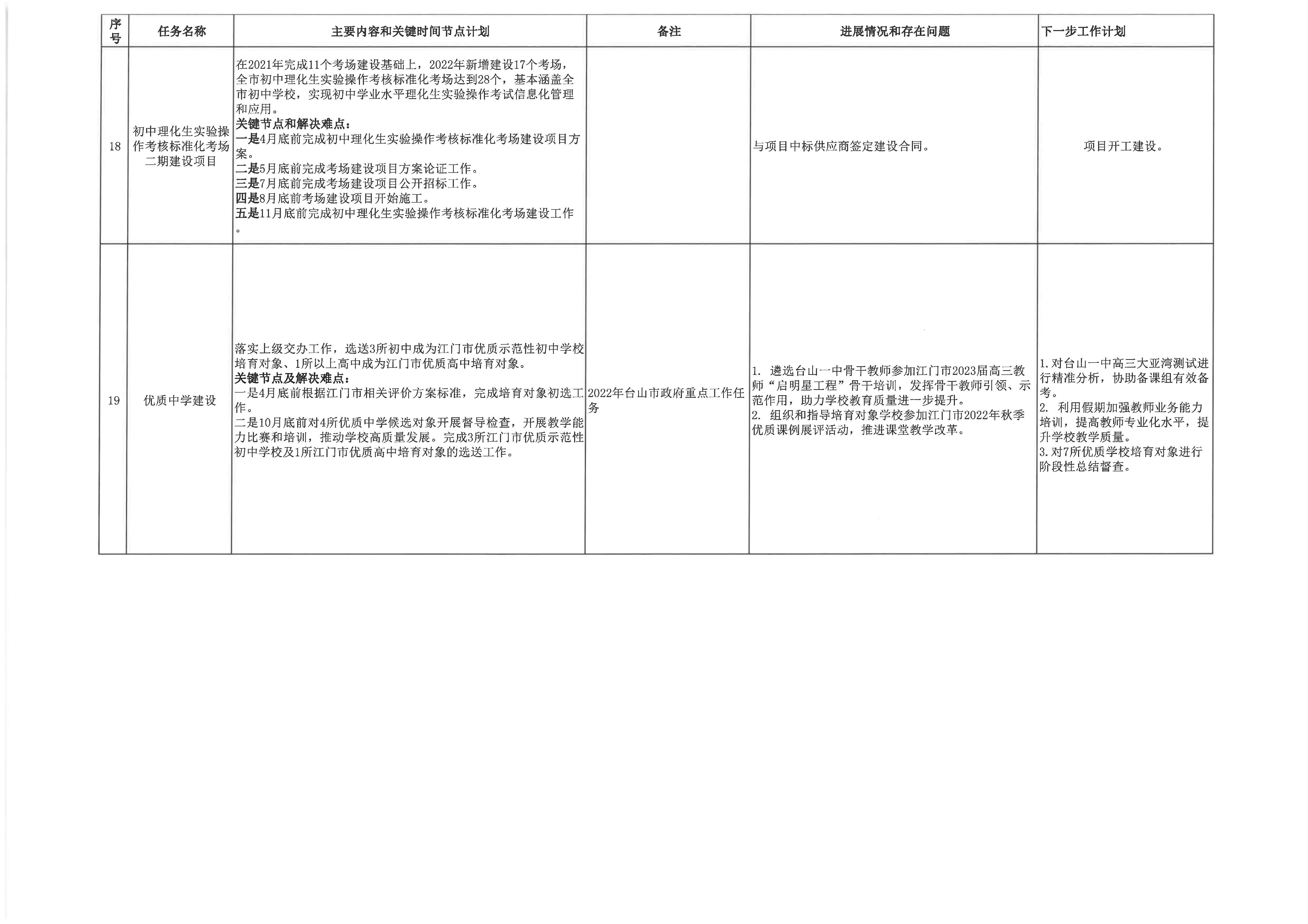 20230113台山市教育系统2022年重点工作任务进展情况表（1-12月）6.jpg