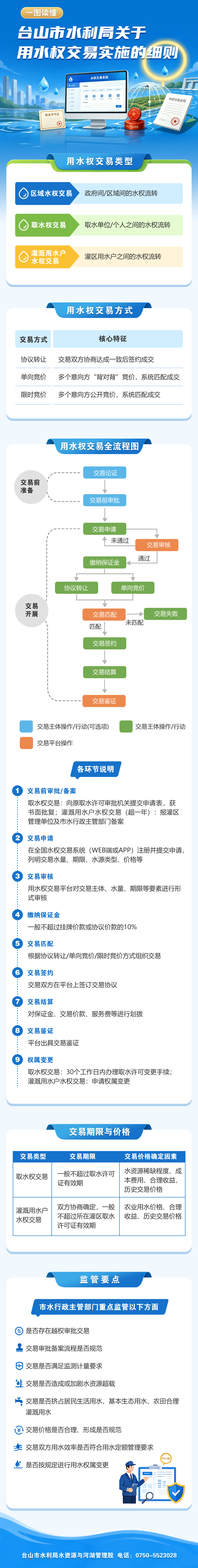 图解-台山市水利局关于用水权交易实施的细则.png